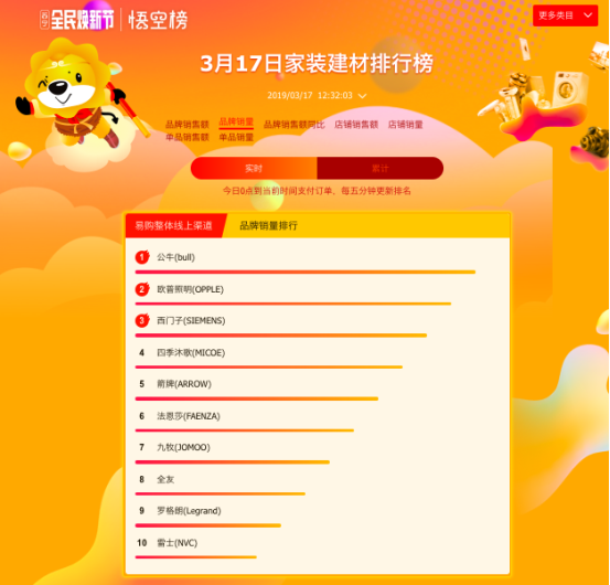 苏宁全民焕新节悟空榜：家装市场完美收官，箭牌公牛笑到最后