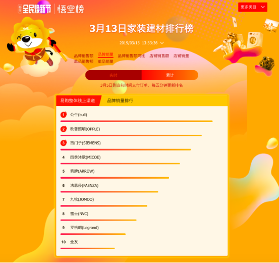 箭牌、四季沐歌激战家装市场，花洒类产品更受欢迎！