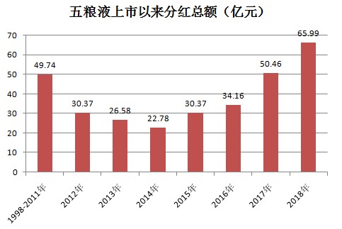 五粮液2018年业绩增长强劲，三大指标再创新高