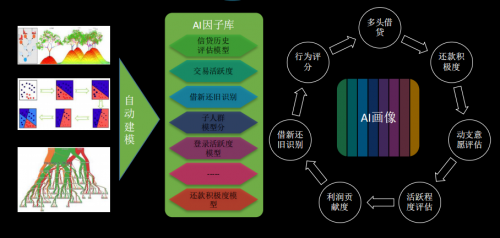 360金融郑彦：百人风控团队如何实现服务亿级用户的风控？