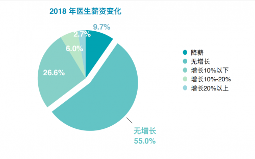 丁香人才发布调研报告，每10名医生中有2名想立刻跳槽