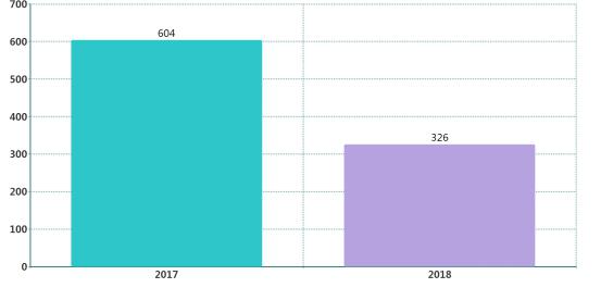 天眼查《中国股权蓝皮书》：2018年55%企业赴港IPO