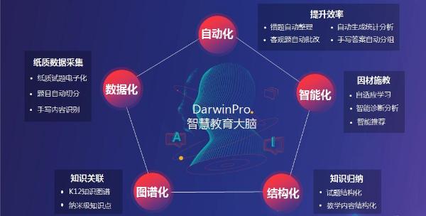 网易有道以AI赋能教育发布DarwinPro智慧教育系统