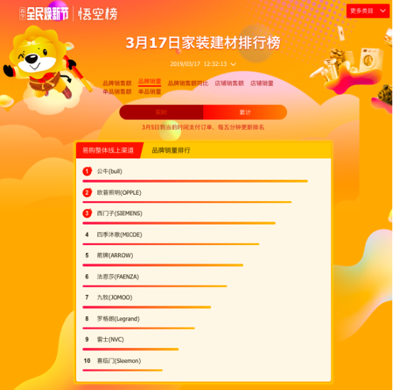 苏宁全民焕新节悟空榜：家装市场完美收官，箭牌公牛笑到最后