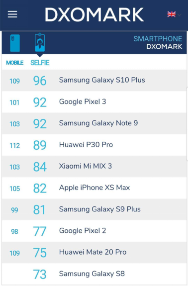 三星Galaxy S10+拍照实力登顶DxOMark，带来全新拍摄体验