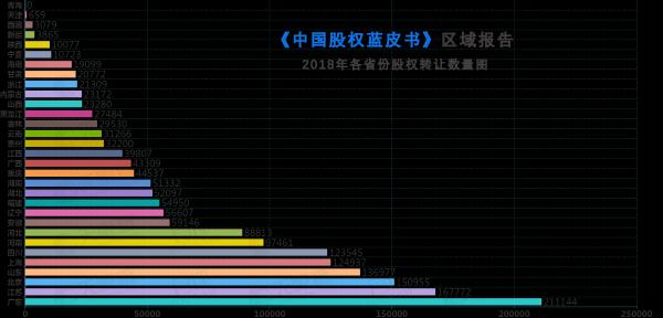 天眼查发布《中国股权蓝皮书》区域报告