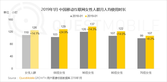 QuestMobile“她经济”洞察报告：00后、70后双双崛起 00后居然爱短视频多过电商……