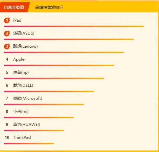 苏宁全民焕新节电脑数码榜：iPad、JBL和米家产品备受发烧友青睐