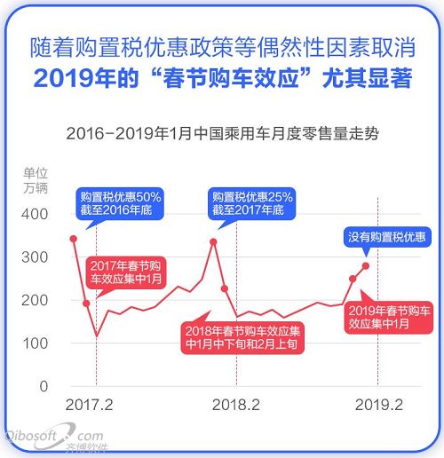 易车研究院：“春节购车效应”助力车企扩大份额