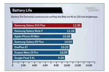 价格公道引哄抢 三星Galaxy S10系列稳坐行业第一