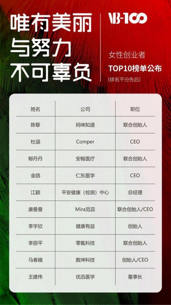 Comper CEO 杜涵荣登动脉网女性创业者TOP10榜单