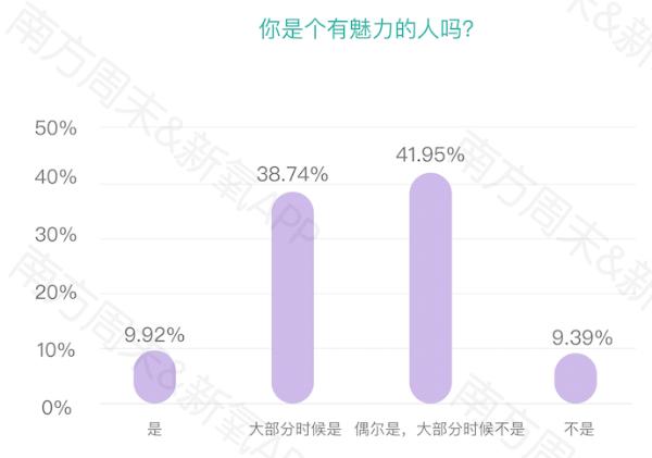 新氧发布《2019中国女性自信报告》：超9成女性在意“美商”这件事