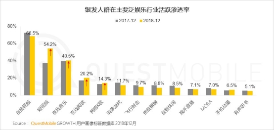 QuestMobile银发人群洞察报告：老人到底有多爱看新闻、刷视频、躁音乐?