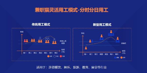 兼职猫王锐旭：灵活用工场景化推动企业人力效率增长