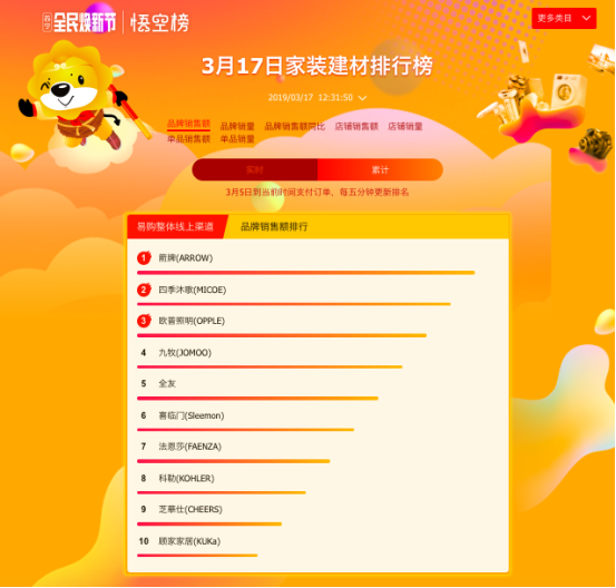 苏宁全民焕新节悟空榜：家装市场完美收官，箭牌公牛笑到最后