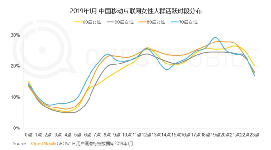 QuestMobile“她经济”洞察报告：00后、70后双双崛起 00后居然爱短视频多过电商……