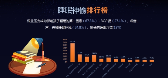 超六成00后“欠眠”，创造健康睡眠环境是孩子未来重要投资