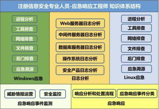 安全圈注意！业界首个应急响应工程师认证CISP-IRE上线