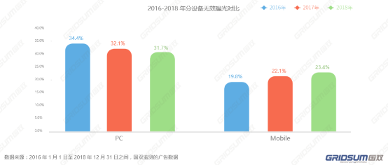 国双2018年无效流量白皮书发布