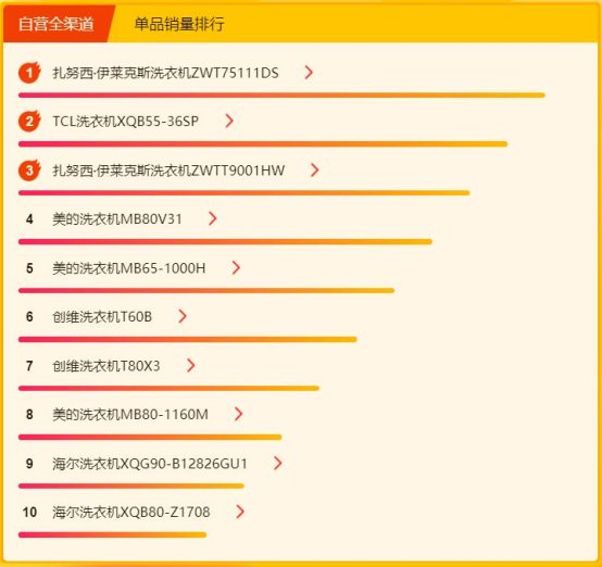 苏宁315焕新节悟空榜：扎努西·伊莱克斯获冰洗单品销量双料王
