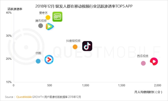 QuestMobile银发人群洞察报告：老人到底有多爱看新闻、刷视频、躁音乐?