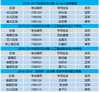 第二届“发现杯”中国青少年编程挑战活动全国总决赛圆满落幕