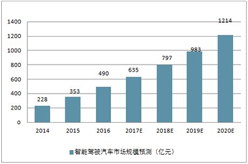 威盛智能驾驶开发平台即将亮相上海安亭