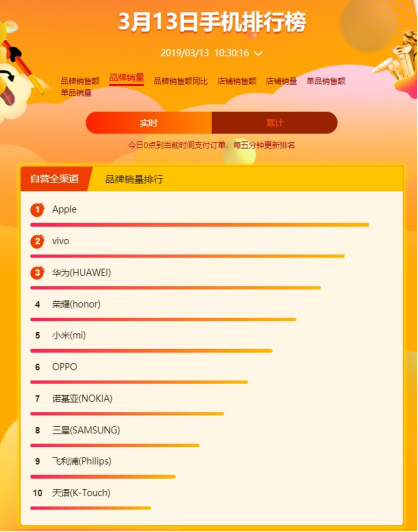 苏宁全民焕新节悟空手机榜：苹果霸气归来，vivo强势冲顶安卓榜首​