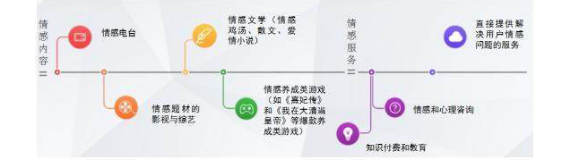 中国情感消费爆发增长 情感行业如何应对？