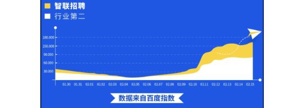 春招大作战：智联招聘大数据描绘就业蓝图