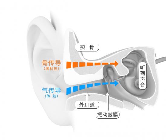 耳朵值得被细心呵护，听韶音骨传导耳机给你摆道理