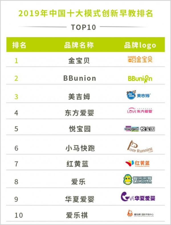 早教创新：2019年中国十大模式创新早教排名