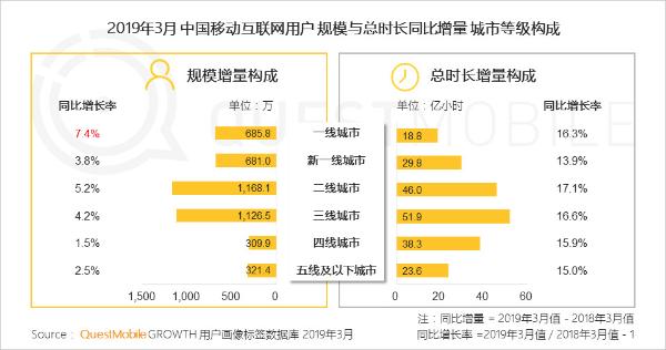 QuestMobile中国移动互联网2019春季大报告