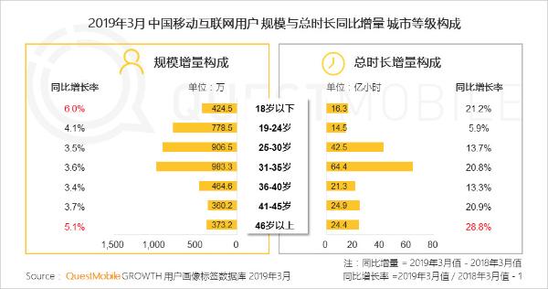 QuestMobile中国移动互联网2019春季大报告