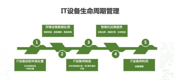 慧镕股份 | IT生命周期管理项目获再生电脑资质，循环经济“智”造绿色未来