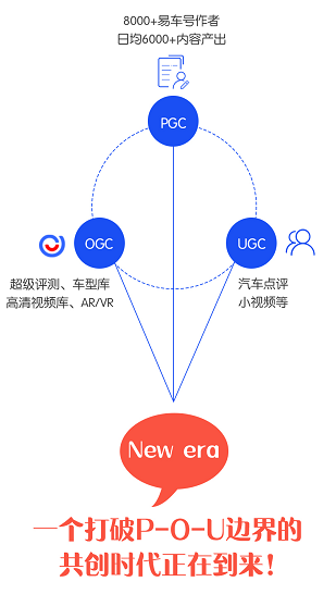 打破平台、创作者、用户边界  易车创易计划3.0首倡“共创”