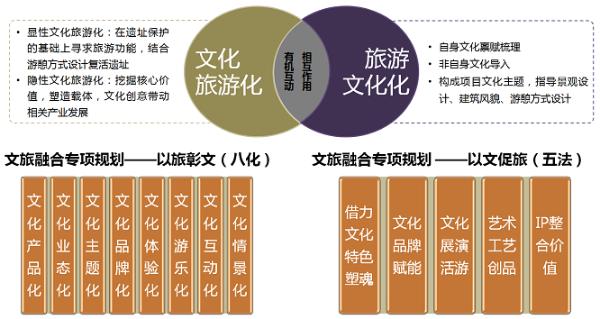 文旅融合 规划先行！绿维文旅首发《文旅融合专项规划导则》