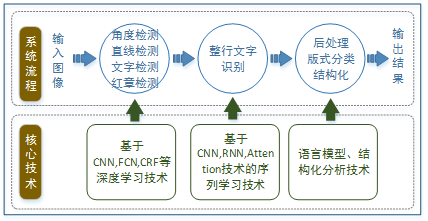 智能OCR识别：2019华为全球金融峰会上备受关注的人工智能技术