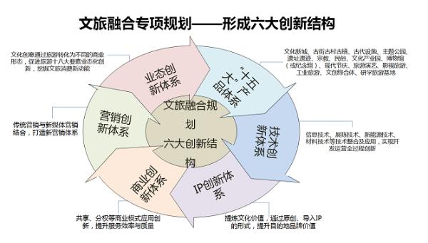 文旅融合 规划先行！绿维文旅首发《文旅融合专项规划导则》