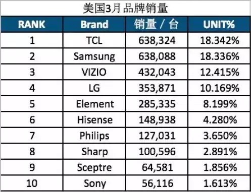 超越三星从美国开始 TCL做对了什么？