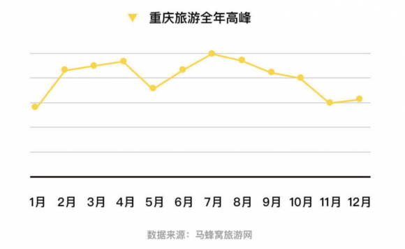 马蜂窝大数据：重庆旅游热度一年上涨142%，成中国网红城市标杆