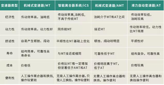 既解放左脚还省油 江铃特顺将首搭ICS智能离合器