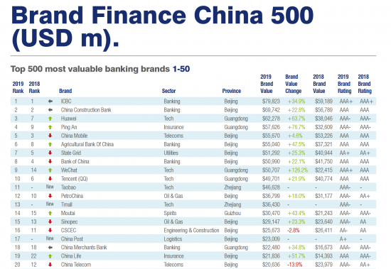 2019中国最有价值500强品牌发布 茅台升至14位蝉联烈酒第一