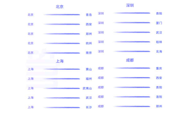 航班管家2019五一出行趋势报告：曼谷领跑出境游 高铁游火爆