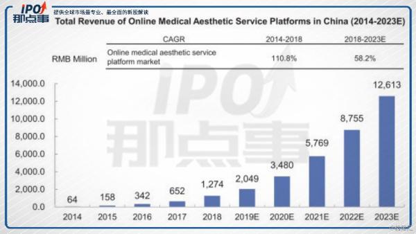 冲击互联网医美第一股，新氧（SY）如何玩转“颜值经济”？