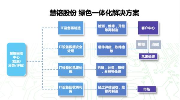 慧镕股份 | IT生命周期管理项目获再生电脑资质，循环经济“智”造绿色未来