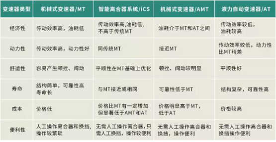比手动挡省力，自动挡省油 特顺ICS智能离合器实力超群