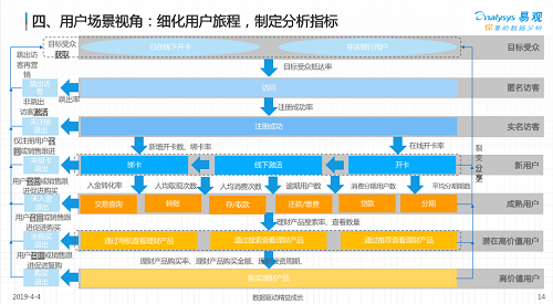 数字用户管理成银行升级关键，须从五大视角建立数据分析体系