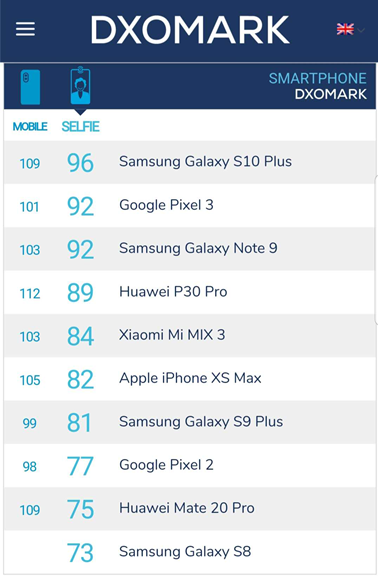 更出众的拍照体验，三星Galaxy S10+靠实力俘获消费者