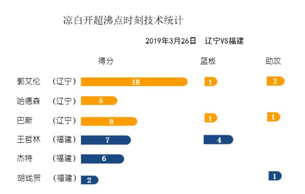 凉白开超沸点播报：郭艾伦大爆发，辽宁双加时险胜福建